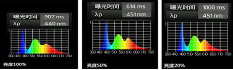 蓝光的强弱与屏幕亮度有关系？
