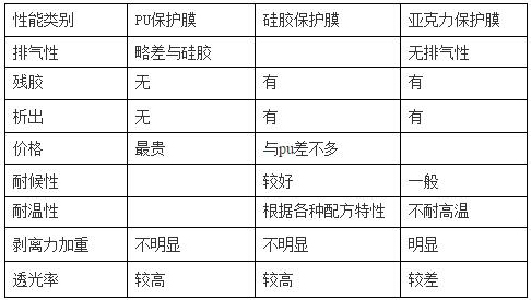 PET保护膜涂jia胶层（PU、硅胶、亚克力）优缺点对比